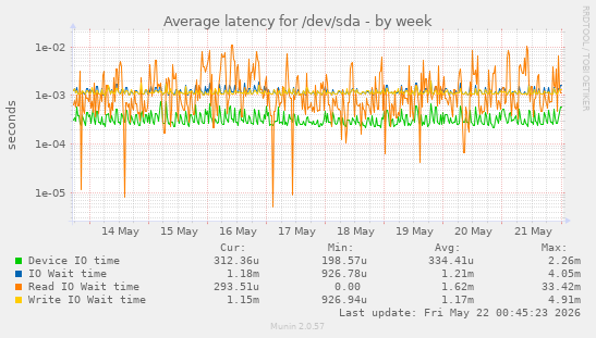 Average latency for /dev/sda