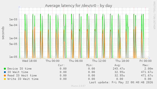 Average latency for /dev/sr0