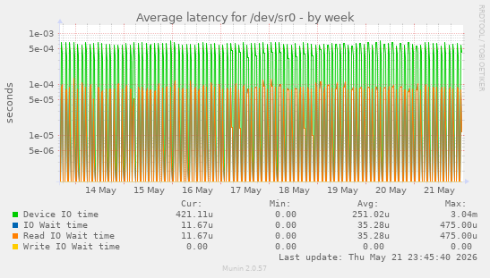 Average latency for /dev/sr0