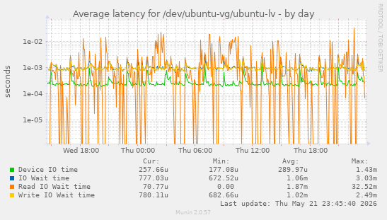 Average latency for /dev/ubuntu-vg/ubuntu-lv