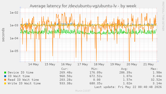 Average latency for /dev/ubuntu-vg/ubuntu-lv