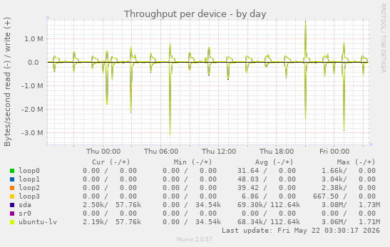 Throughput per device