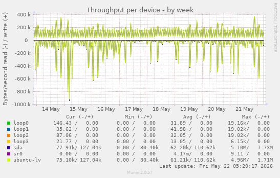 Throughput per device
