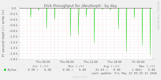 Disk throughput for /dev/loop0