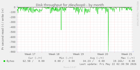 monthly graph