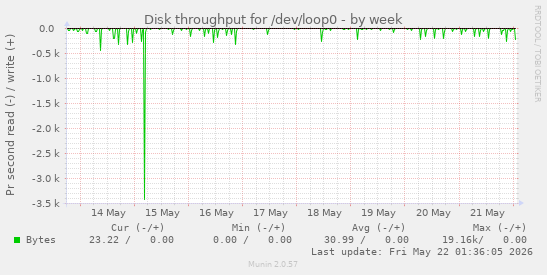 Disk throughput for /dev/loop0
