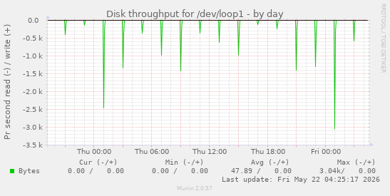 Disk throughput for /dev/loop1