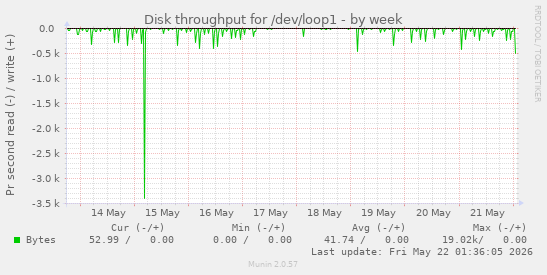 Disk throughput for /dev/loop1