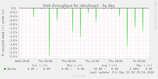 Disk throughput for /dev/loop2