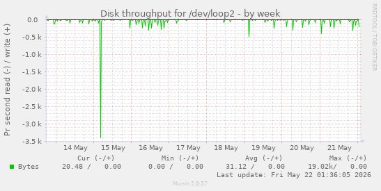 Disk throughput for /dev/loop2