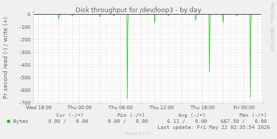 Disk throughput for /dev/loop3