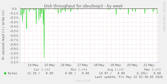 Disk throughput for /dev/loop3