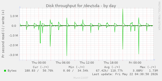 Disk throughput for /dev/sda