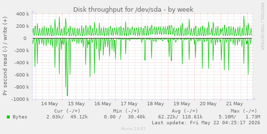 Disk throughput for /dev/sda