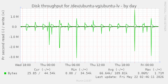 Disk throughput for /dev/ubuntu-vg/ubuntu-lv