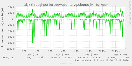 Disk throughput for /dev/ubuntu-vg/ubuntu-lv