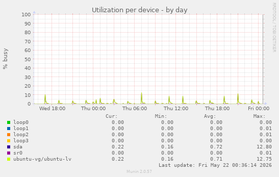 Utilization per device