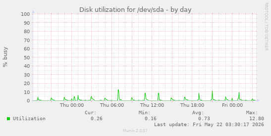 Disk utilization for /dev/sda