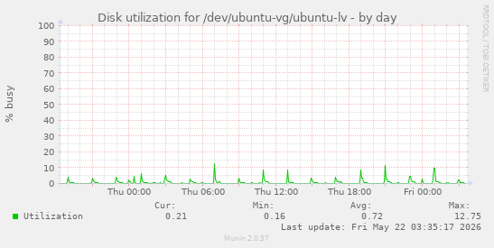 Disk utilization for /dev/ubuntu-vg/ubuntu-lv