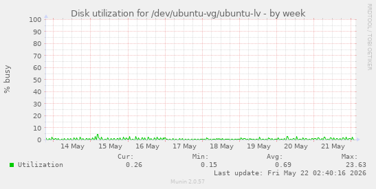 Disk utilization for /dev/ubuntu-vg/ubuntu-lv