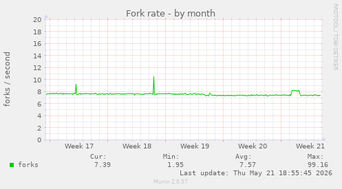 Fork rate