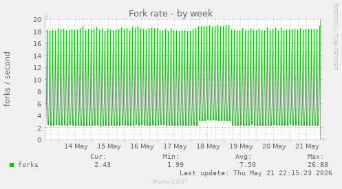 Fork rate
