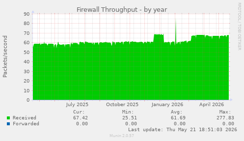 Firewall Throughput