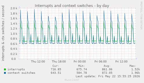 Interrupts and context switches