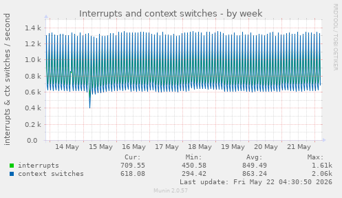 Interrupts and context switches