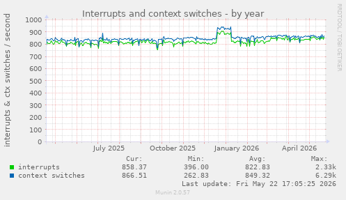 yearly graph