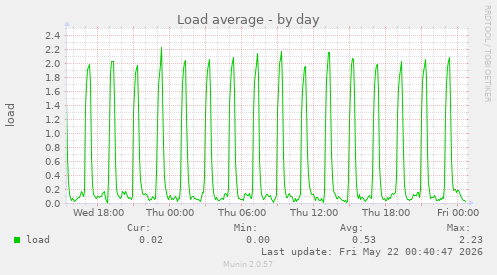 Load average