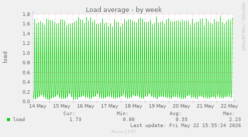 Load average