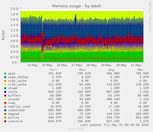 Memory usage