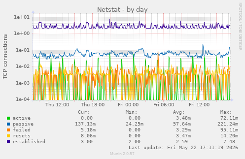 Netstat