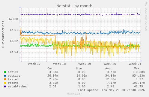 Netstat