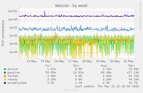 Netstat