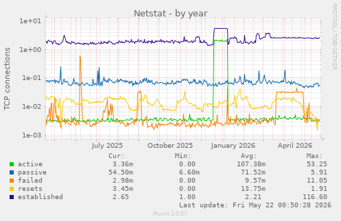 Netstat