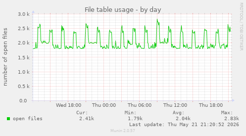 File table usage