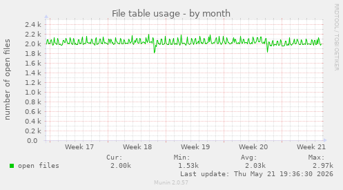 File table usage