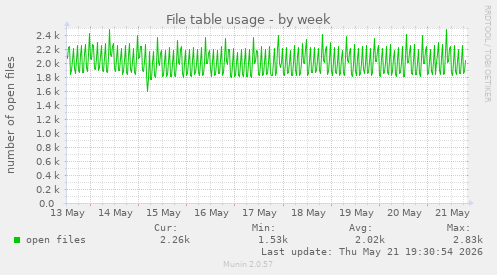 File table usage