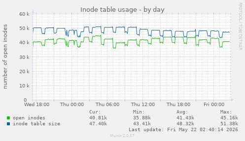 Inode table usage