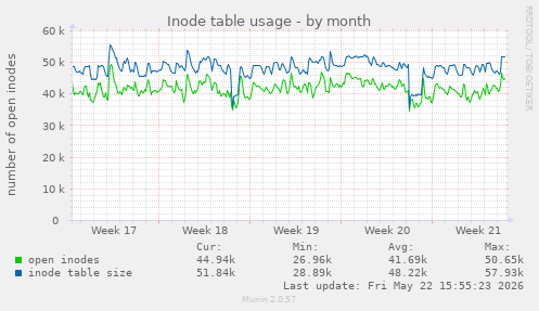 monthly graph