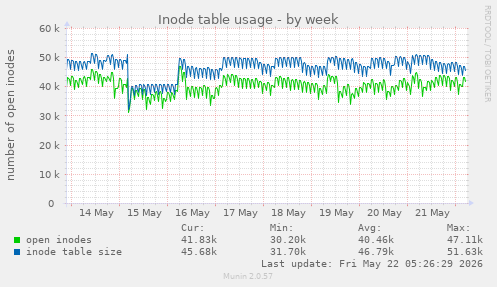 Inode table usage
