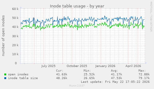 yearly graph