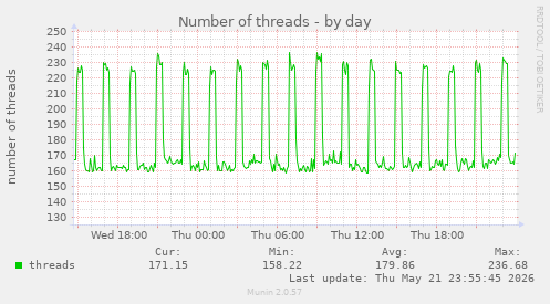 Number of threads