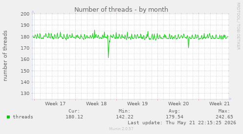 Number of threads