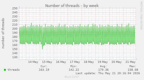 Number of threads