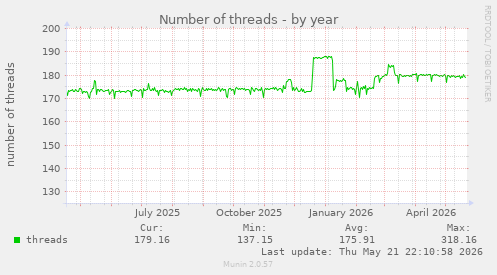 Number of threads