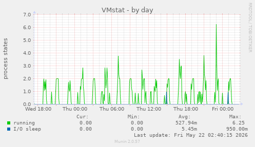 VMstat