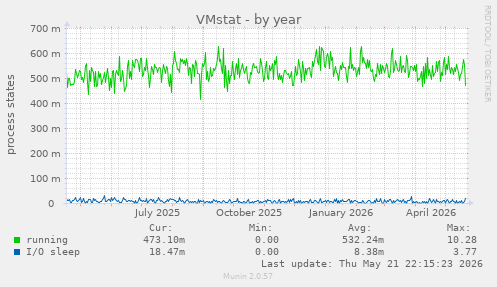 VMstat